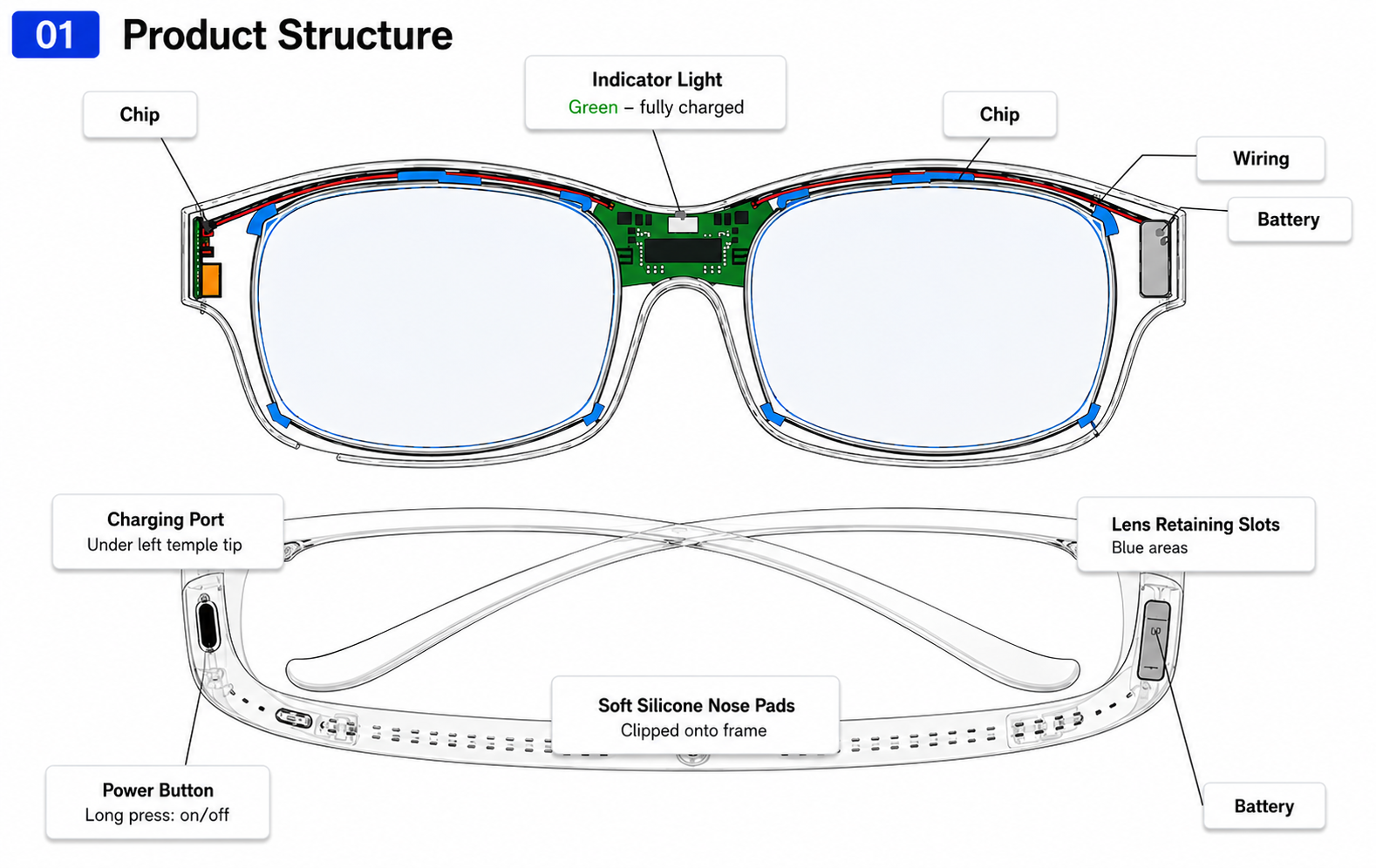 Nudge product anatomy board showing lens, chip, wiring, charging port and battery